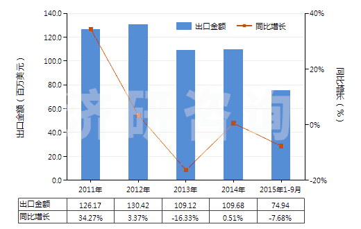 2011-2015年9月中國(guó)其他實(shí)心或半實(shí)心橡膠輪胎、橡膠胎面及橡膠輪胎襯帶(HS40129090)出口總額及增速統(tǒng)計(jì)